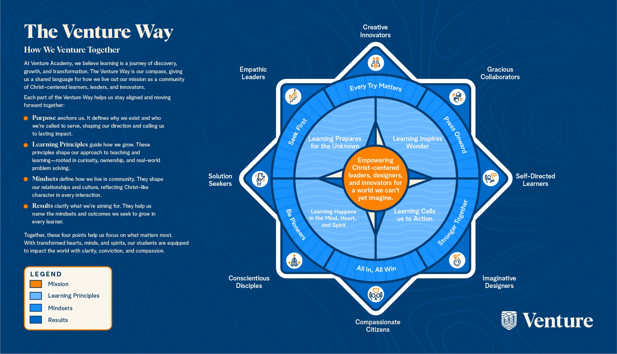 The Venture Way, Venture Academy's North Star model, shown as a compass