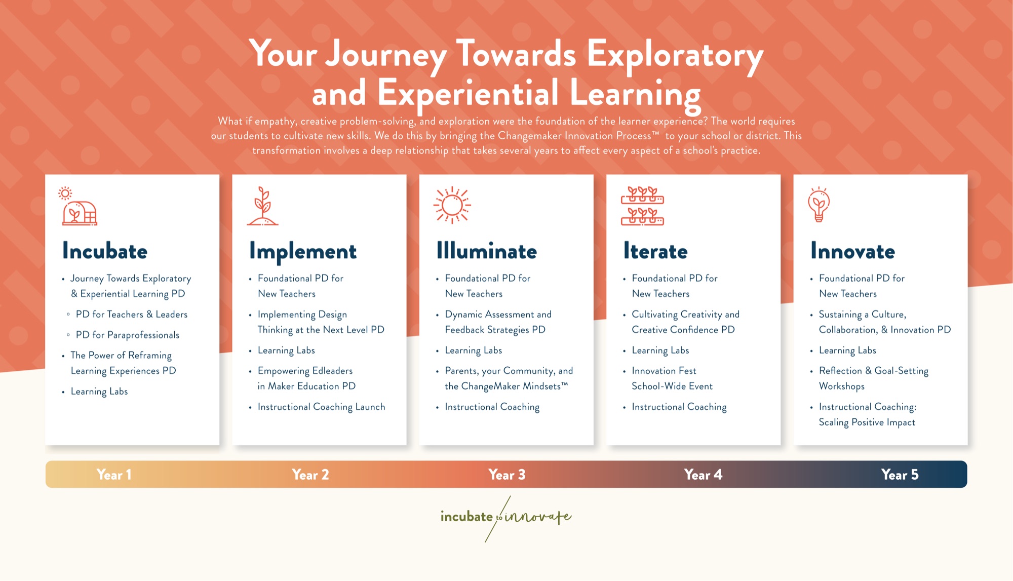 Your Journey Towards Exploratory and Experiential Learning, Incubate to Innovate's five-year Changemaker Innovation Process, from Incubate to Innovate
